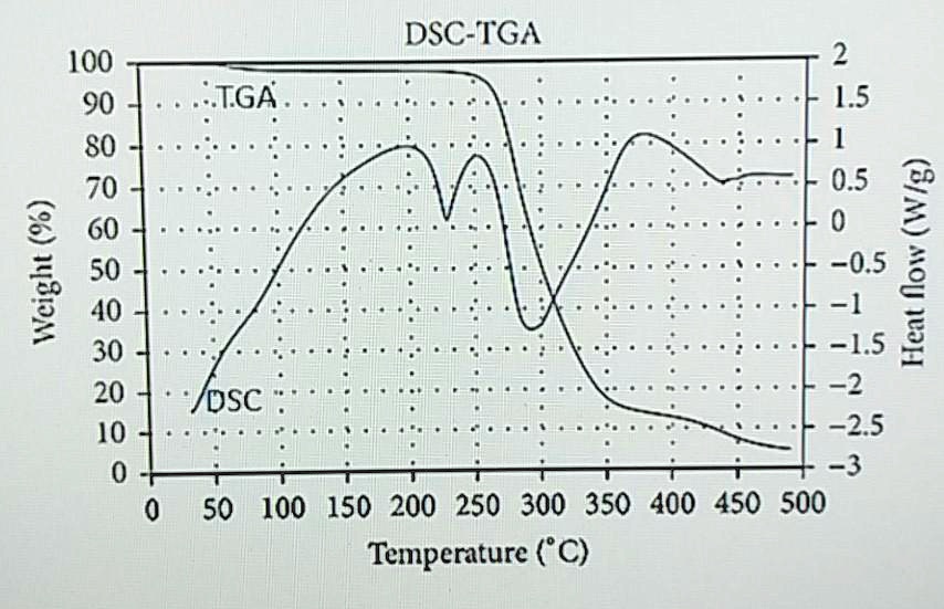 SOLVED: The Following Thermal Analysis Thermograms Were Recorded ...