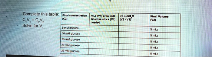 - Complete this table:
- C1V1 = C2V2
- Solve for V1

Final concentration (C2) | mLs (V1) of 50 mM Glucose stock (C1) needed | mLs diH2O (V2 - V1) | Final Volume (V2)
- | - | - | -
5 mM glucose | | | 5 mLs
10 mM glucose | | | 5 mLs
15 mM glucose | | | 5 mLs
20 mM glucose | | | 5 mLs
25 mM glucose | | | 5 mLs
