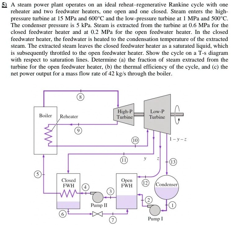 SOLVED 5. A steam power plant operates on an ideal reheatregenerative