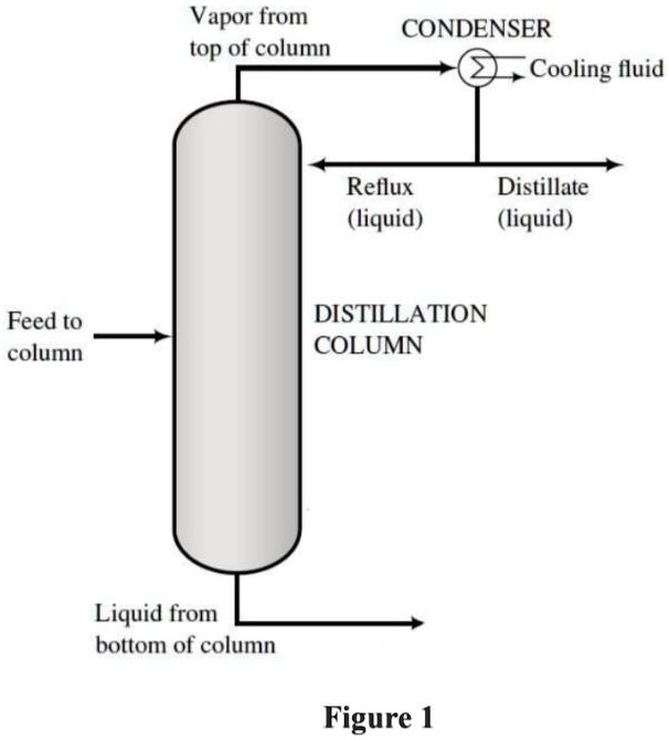 SOLVED Figure 1 shows a distillation column used to separate a liquid mixture containing n