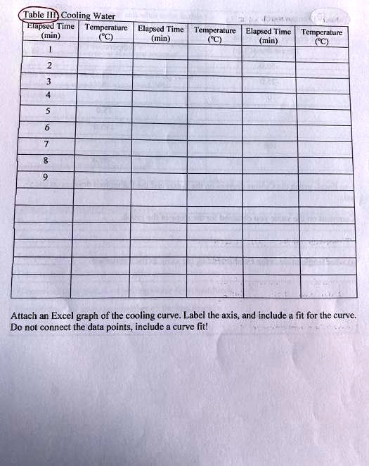 Table III Cooling Water Elapsed Time Temperature Elapsed Time ...