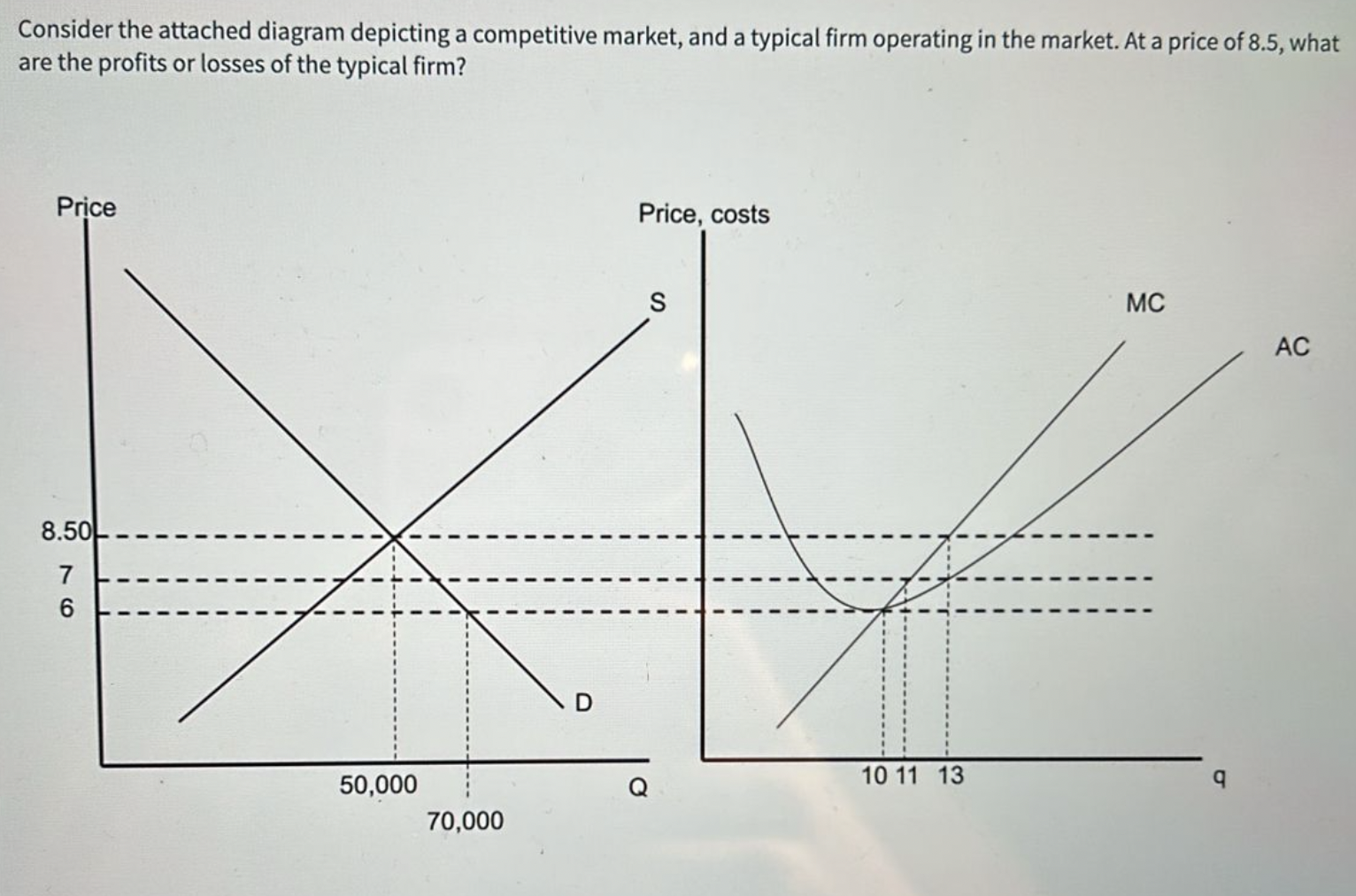 consider the attached diagram depicting a competitive market and a ...