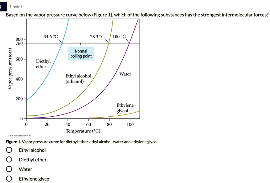 Ethanol Vapor Pressure Curve