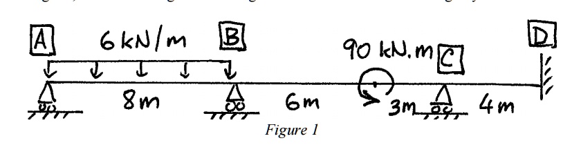 SOLVED: Analyse The Beam In Figure 1 Using The Force Method With The ...