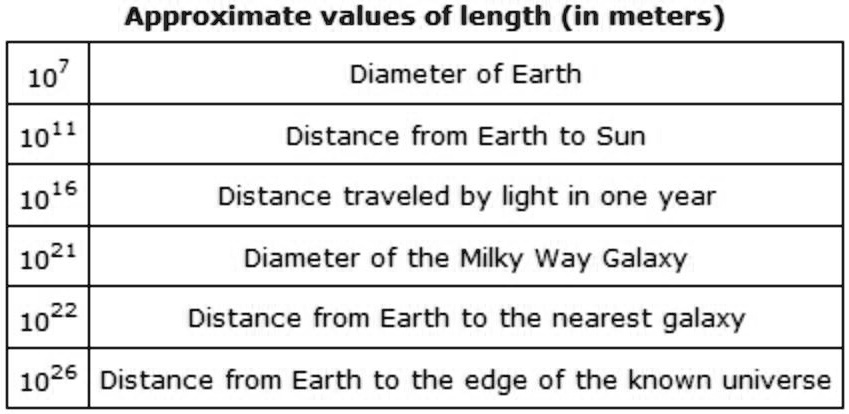 Approximate values of length (in meters) 10^7 Diameter of...
