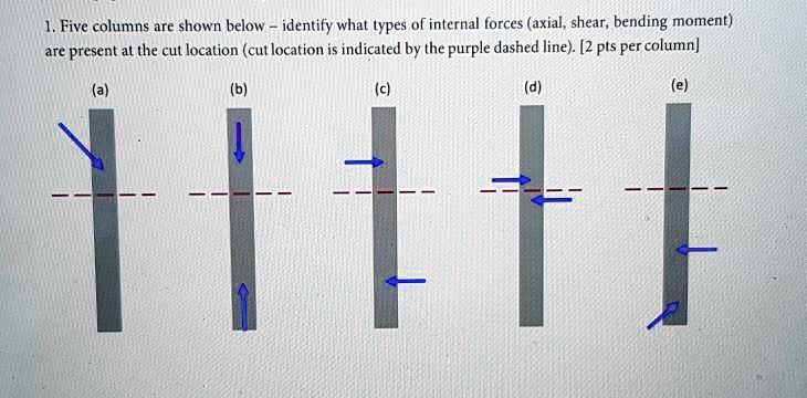 Video Solution: Five Columns Are Shown Below - Identify What Types Of 