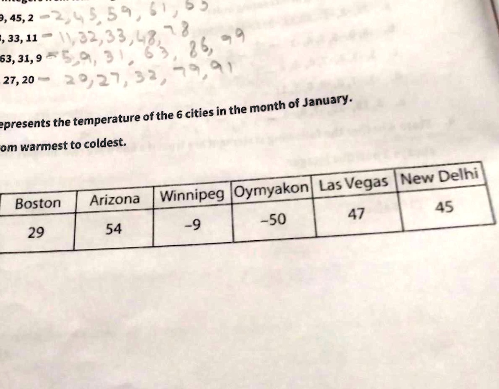 SOLVED The following table represents the temperature of the 6 cities