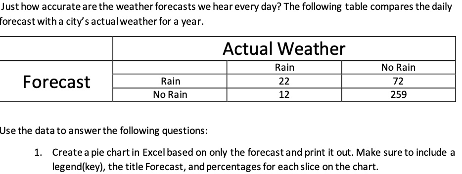 percentage weather forecast is accurate 5 day outlook