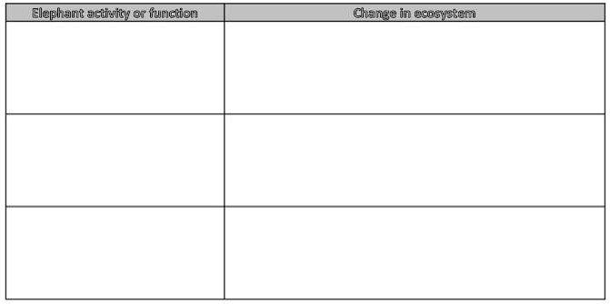 SOLVED: 1. Elephants are considered to be a keystone species. What does