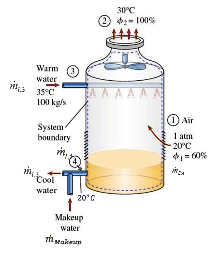 In A Power Plant, The Cooling Water (warm Water) Leaves The Condenser ...