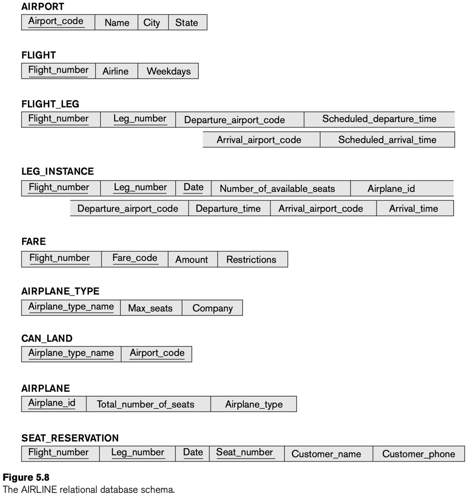 SOLVED: Consider the following AIRLINE database schema shown in the ...