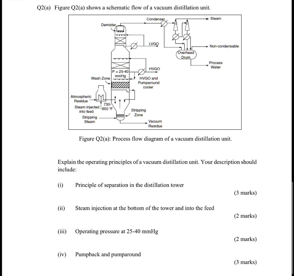 SOLVED Text Q2(a) Figure Q2(a) shows a schematic flow of a vacuum