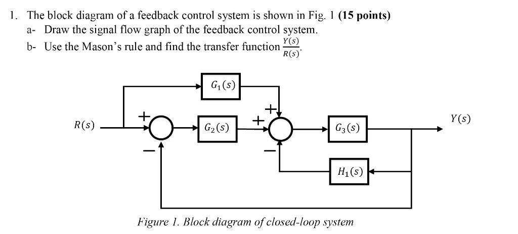 Transfer Function Graph For Feedback Control 1. The block diagram of a feedback control system is shown in Fig. l ...