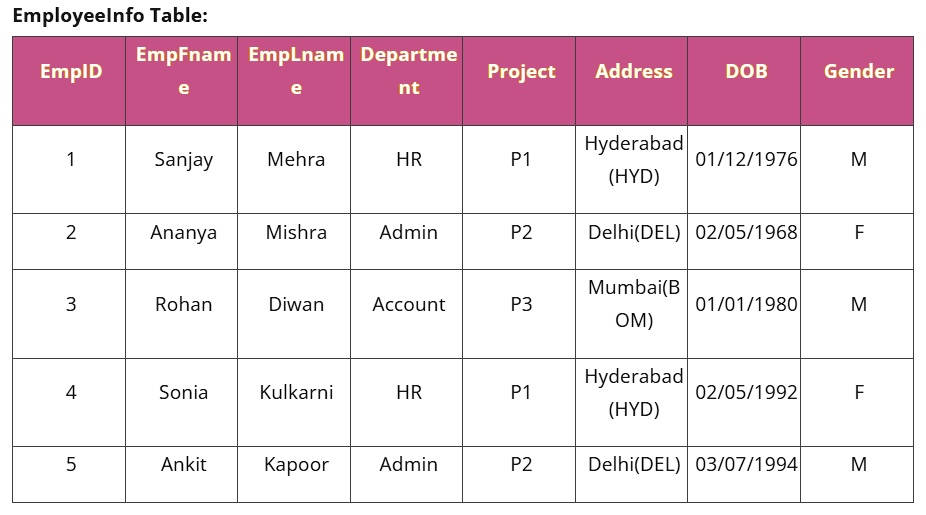 Employeelnfo Table: EmpFnam EmpLnam Departme EmpID Project Address DOB ... image.