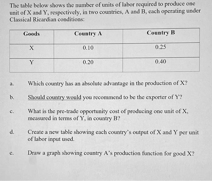 The table below shows the number of units of labor required to produce one unit of X and Y, respectively, in two countries, A and B, each operating under Classical Ricardian conditions:

Goods | Country A | Country B
X | 0.10 | 0.25
Y | 0.20 | 0.40

a. Which country has an absolute advantage in the production of X?
b. Should country would you recommend to be the exporter of Y?
c. What is the pre-trade opportunity cost of producing one unit of X, measured in terms of Y, in country B?
d. Create a new table showing each country's output of X and Y per unit of labor input used.
e. Draw a graph showing country A's production function for good X?