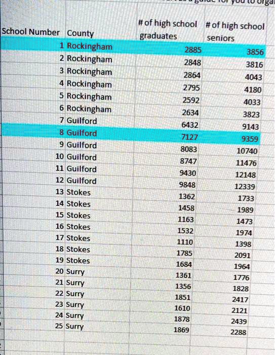 SOLVED The following information summarizes the graduation numbers for