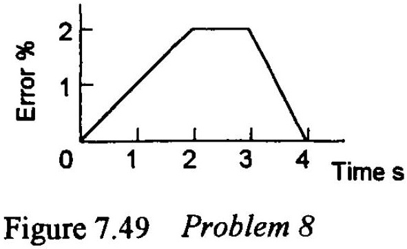 SOLVED: Sketch graphs showing how the controller output will vary with ...