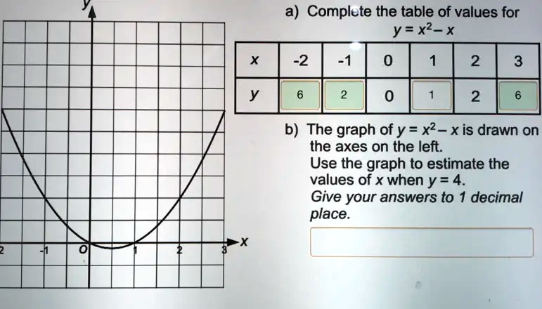 a) Complete the table of values for y = x^2 - x x -2 -1 0 1 2 3 y 6 2 0 ...