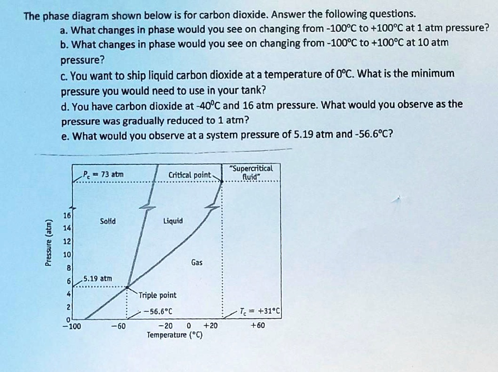 SOLVED: The phase diagram shown below is for carbon dioxide. Answer the ...