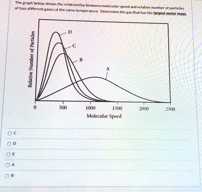 SOLVED: The graph below shows the relationship of four difterent ...