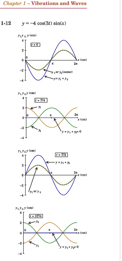 Chapter 1 - Vibrations and Waves
1-12
y = -4 cos(3t) sin(x)
y<sub>1</sub>,y<sub>2</sub>, y (cm)
4
t = 0
2
0
0
?
2? x (cm)
-2
-4
y<sub>1</sub> or y<sub>2</sub> (same)
y = y<sub>1</sub> + y<sub>2</sub>
y<sub>1</sub>,y<sub>2</sub>, y (cm)
4
t = T/4
2
y<sub>1</sub>
0
0
?
2? x (cm)
-2
y<sub>2</sub>
-4
y = y<sub>1</sub> + y<sub>2</sub> = 0
y<sub>1</sub>,y<sub>2</sub>, y (cm)
4
t = T/2
y = y<sub>1</sub> + y<sub>2</sub>
2
0
?
2? x (cm)
-2
y<sub>1</sub> or y<sub>2</sub>
-4
y<sub>1</sub>,y<sub>2</sub>, y (cm)
4
t = 3T/4
2
y<sub>2</sub>
0
0
?
2? x (cm)
y<sub>1</sub>
-2
-4
y = y<sub>1</sub> + y<sub>2</sub> = 0