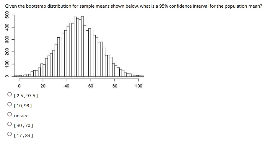 Given the bootstrap distribution for sample means shown below, what is ...