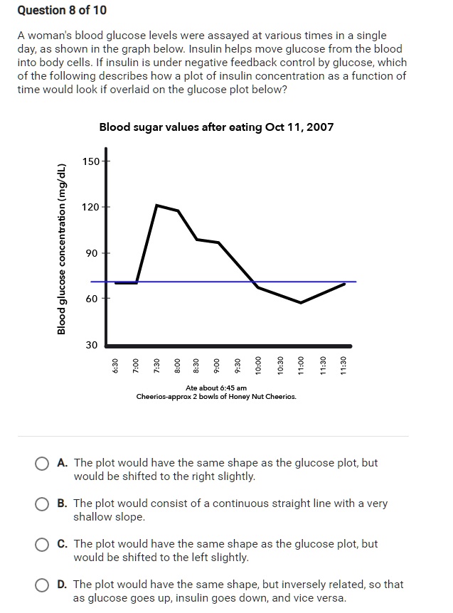 SOLVED Question 8 of 10 A womans blood glucose levels were assayed at various times in a single
