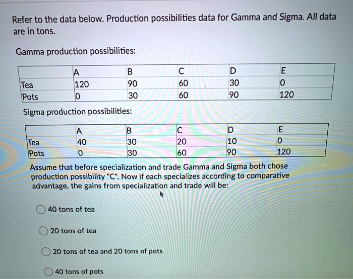 Refer to the data below. Production possibilities data for Gamma and ...