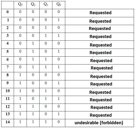 SOLVED: "Design 4-bit rising edge triggering mode 14 countdown ...