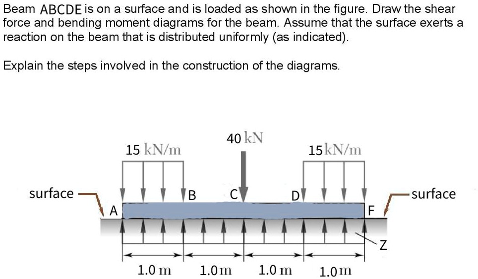 SOLVED: Beam ABCDE is on a surface and is loaded as shown in the figure ...