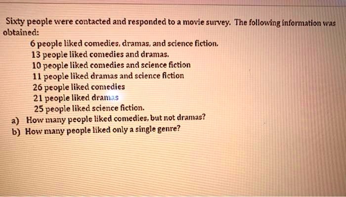Sixty people were contacted and responded to a movie survey. The following information was obtained:
6 people liked comedies, dramas, and science fiction.
13 people liked comedies and dramas.
10 people liked comedies and science fiction.
11 people liked dramas and science fiction.
26 people liked comedies
21 people liked dramas
25 people liked science fiction.
a) How many people liked comedies, but not dramas?
b) How many people liked only a single genre?