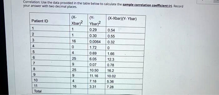 Correlation: Use the data provided in the table below to calculate the sample correlation coefficient (r). Record your answer with two decimal places.

| Patient ID | (X-Xbar)^2 | (Y-Ybar)^2 | (X-Xbar)(Y-Ybar) |
| :— | :— | :— | :— |
| 1 | 1 | 0.29 | 0.54 |
| 2 | 1 | 0.30 | 0.55 |
| 3 | 16 | 0.0064 | 0.32 |
| 4 | 0 | 1.72 | 0 |
| 5 | 4 | 0.69 | 1.66 |
| 6 | 25 | 6.05 | 12.3 |
| 7 | 9 | 0.07 | 0.78 |
| 8 | 25 | 10.50 | 16.2 |
| 9 | 9 | 11.16 | 10.02 |
| 10 | 4 | 7.18 | 5.36 |
| 11 | 16 | 3.31 | 7.28 |
| Total | | | |