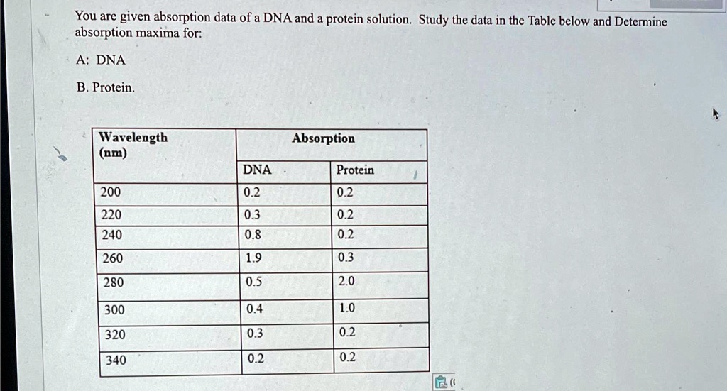 SOLVED: You are given absorption data of a DNA and a protein solution ...