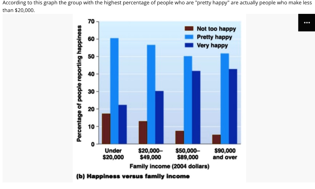 70
Not too happy
60
Pretty happy
Very happy
50
40
Percentage of people reporting happiness
30
20
10
0
Under 20,00020,000–49,00050,000–89,00090,000 and over
Family income (2004 dollars)
(b) Happiness versus family income