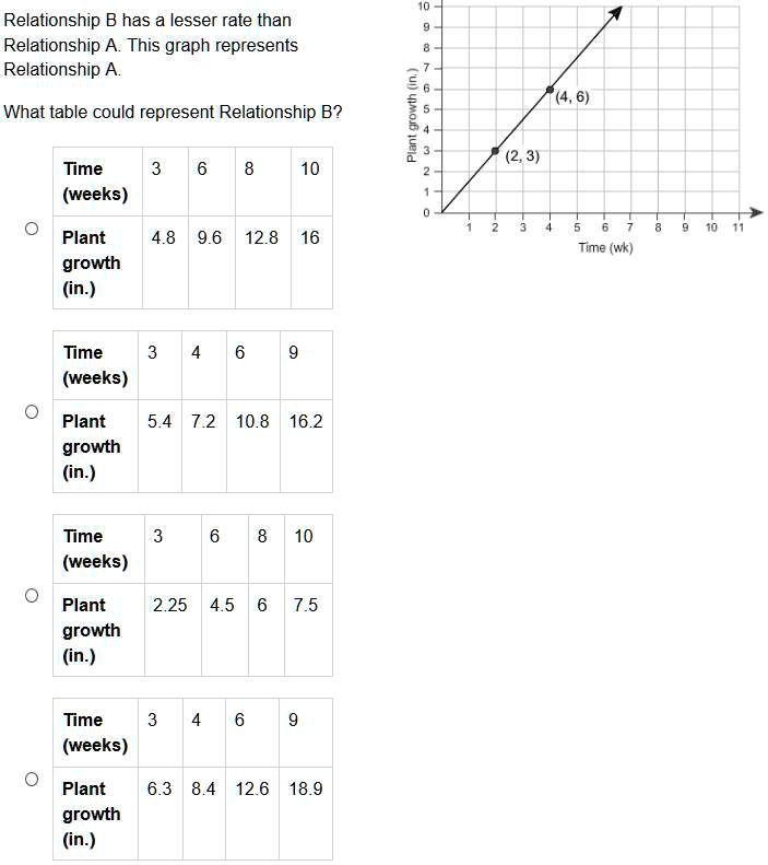 '10 Min Left Please Help! Relationship B Has A Lesser Rate Than ...