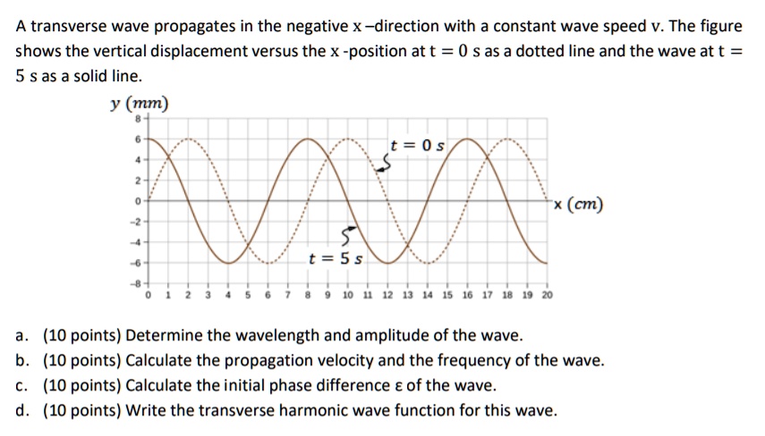 SOLVED: A transverse wave propagates in the negative X-direction with a ...