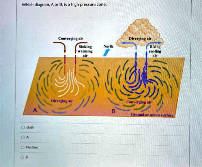 SOLVED: Which diagram.A or B.is a high pressure zone Converging air ...