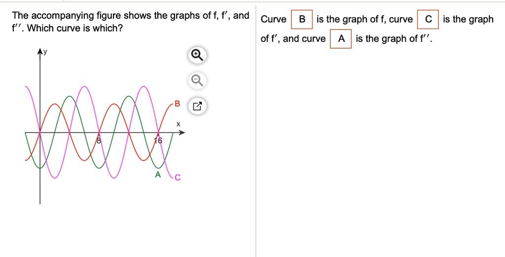 the accompanying figure shows the graphs of ff and curve is the graph ...