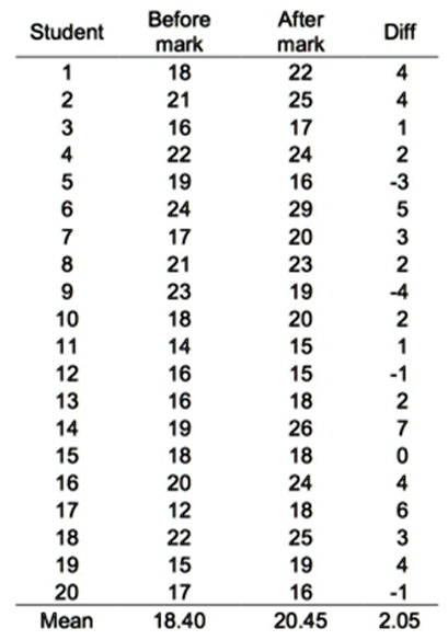 SOLVED: The following data shows students marks before and after they ...