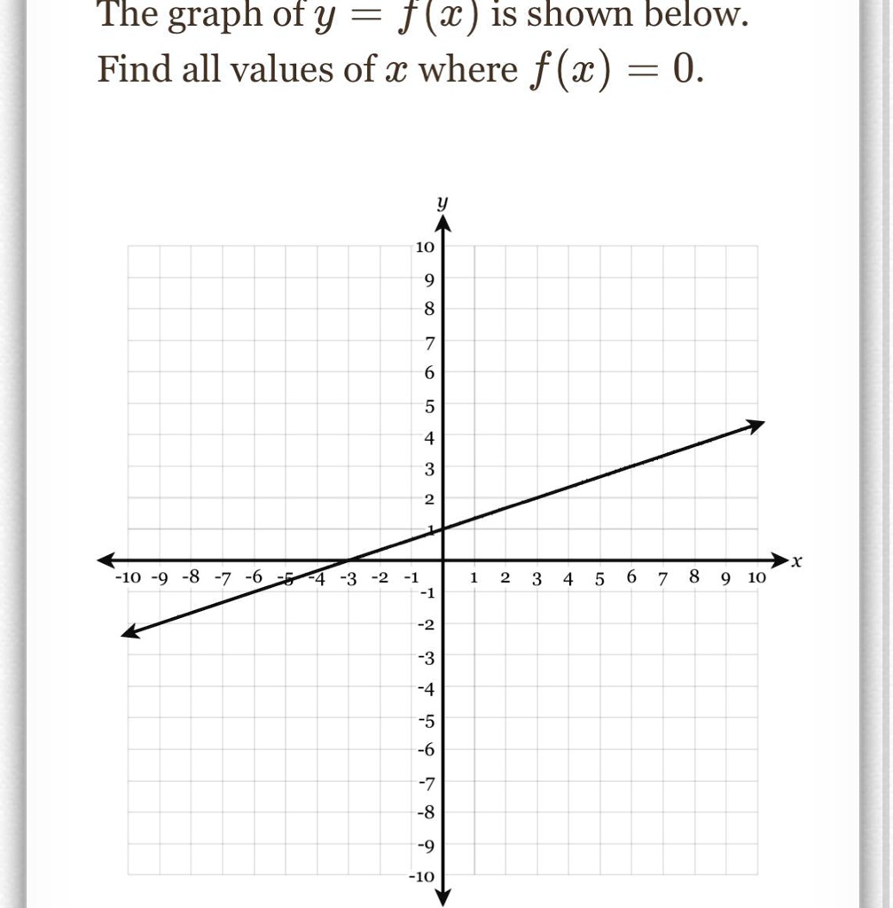 The graph of y = f(x) is shown below.
Find all values of x where f(x) = 0.