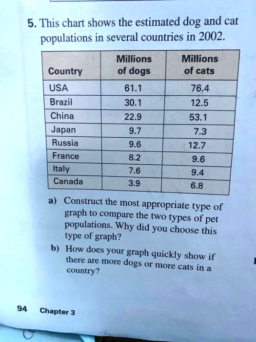 5. This chart shows the estimated dog and cat populations in several countries in 2002.

| Country | Millions of dogs | Millions of cats |
| :— | :— | :— |
| USA | 61.1 | 76.4 |
| Brazil | 30.1 | 12.5 |
| China | 22.9 | 53.1 |
| Japan | 9.7 | 7.3 |
| Russia | 9.6 | 12.7 |
| France | 8.2 | 9.6 |
| Italy | 7.6 | 9.4 |
| Canada | 3.9 | 6.8 |

a) Construct the most appropriate type of graph to compare the two types of pet populations. Why did you choose this type of graph?
b) How does your graph quickly show if there are more dogs or more cats in a country?