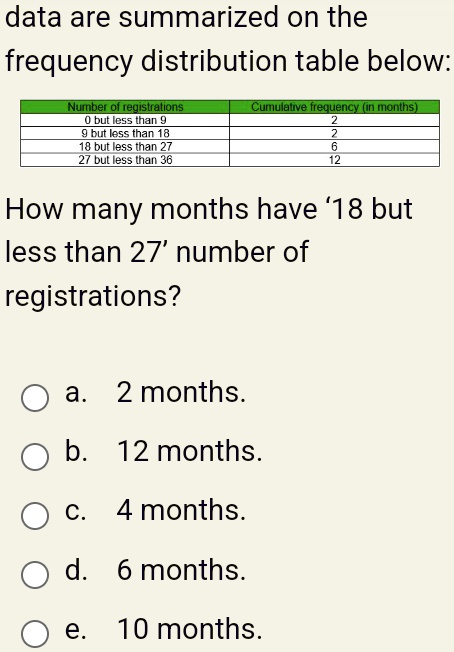 data are summarized on the
frequency distribution table below:
Number of registrations
0 but less than 9
9 but less than 18
18 but less than 27
27 but less than 36
Cumulative frequency (in months)
2
2
6
12
How many months have '18 but
less than 27' number of
registrations?
a. 2 months.
b. 12 months.
c. 4 months.
d. 6 months.
e. 10 months.