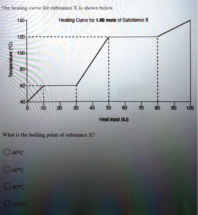SOLVED The heating curve for substance X is shown below 140 Heating