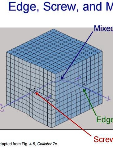 Draw out the Burgers vectors for each dislocation A, B, and C. Edge ...
