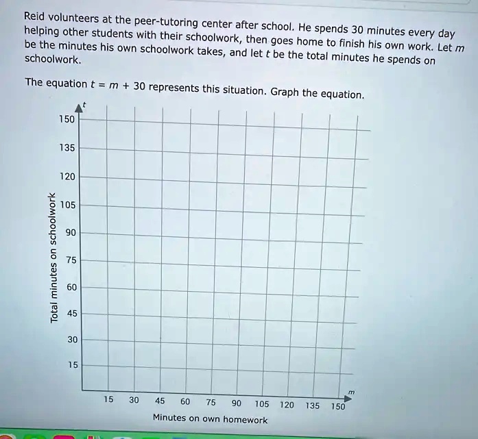 Reid volunteers at the peer-tutoring center after school. He spends 30 minutes every day helping other students with their schoolwork, then goes home to finish his own work. Let m be the minutes his own schoolwork takes, and let t be the total minutes he spends on schoolwork.
The equation t = m + 30 represents this situation. Graph the equation.