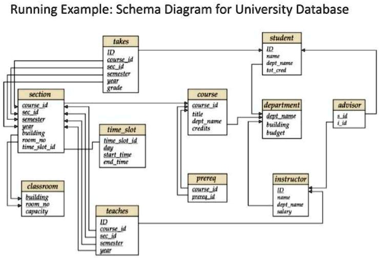 SOLVED: Text: Database SQL Help Schema Included at the End – 1. Find ...