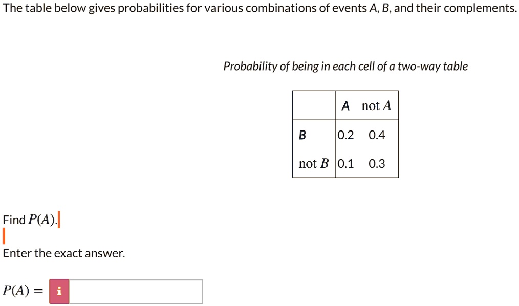 The table below gives probabilities for various combinations of events A, B, and their complements.
Probability of being in each cell of a two-way table
A not A
B 0.2 0.4
not B 0.1 0.3
Find P(A).
Enter the exact answer.
P(A) =