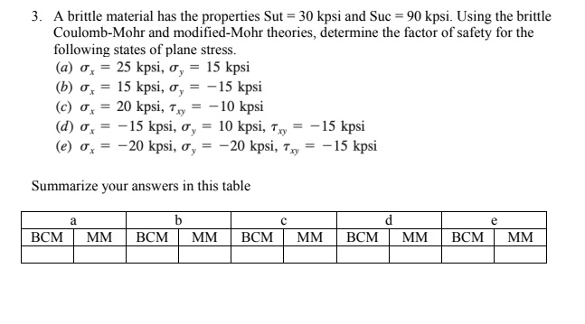 Suc Material SOLVED: A brittle material has the properties Sut = 30 kpsi and Suc ...