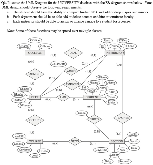 Solved: Q3. Illustrate The Uml Diagram For The University Database With 