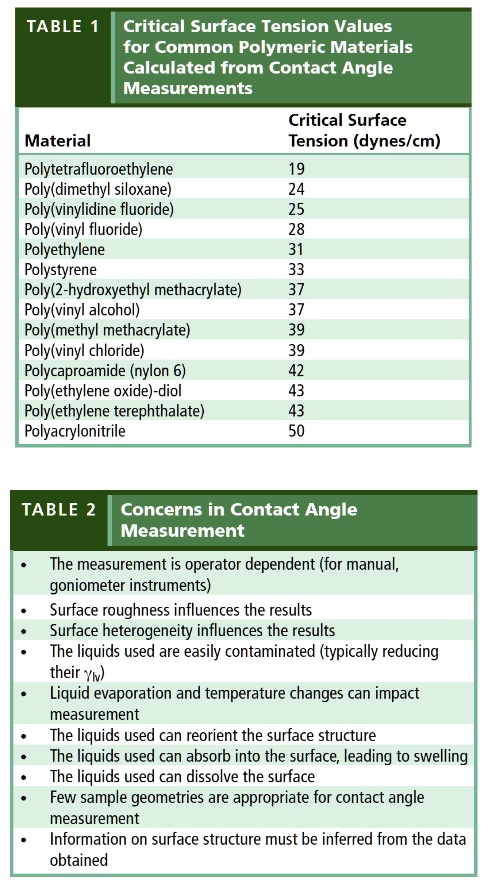 SOLVED: How is critical surface tension related to wettability? Pick